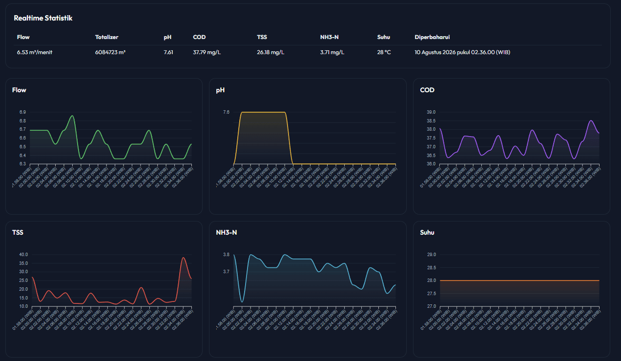 Dashboard sistem digitalisasi BPN