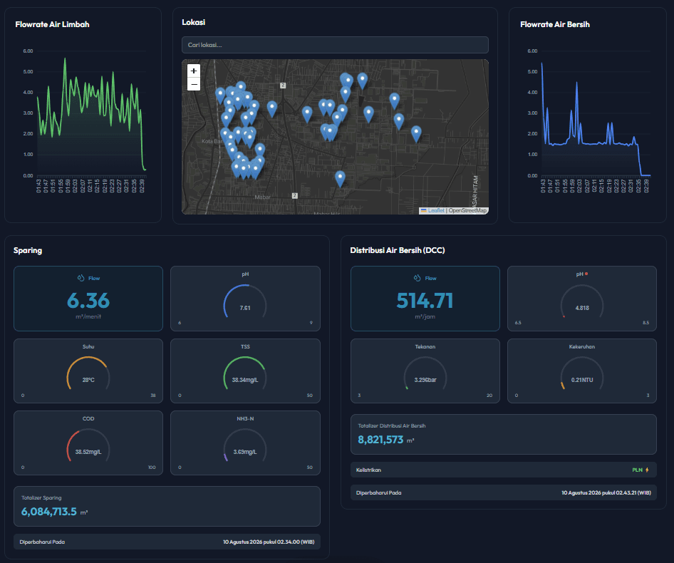 Monitoring Dashboard (Waste Water, Clear Water, Sparing, DCC)